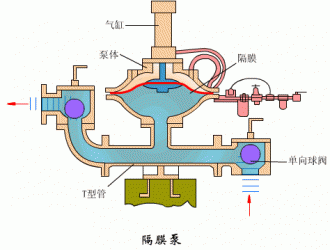氣動(dòng)隔膜泵6大優(yōu)勢(shì)和在哪些地方可以派上用場(chǎng)？